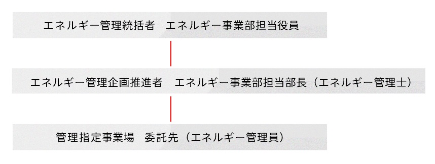 エネルギー管理推進体制 表