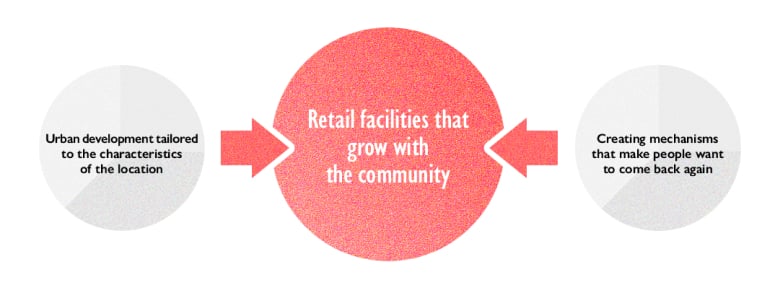 retail facilities that grow with the community. Urban development tailored to the characteristics of the location. Creating mechanisms that make people want to come back again.