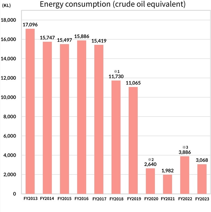 Energy consumption (crude oil equivalent)