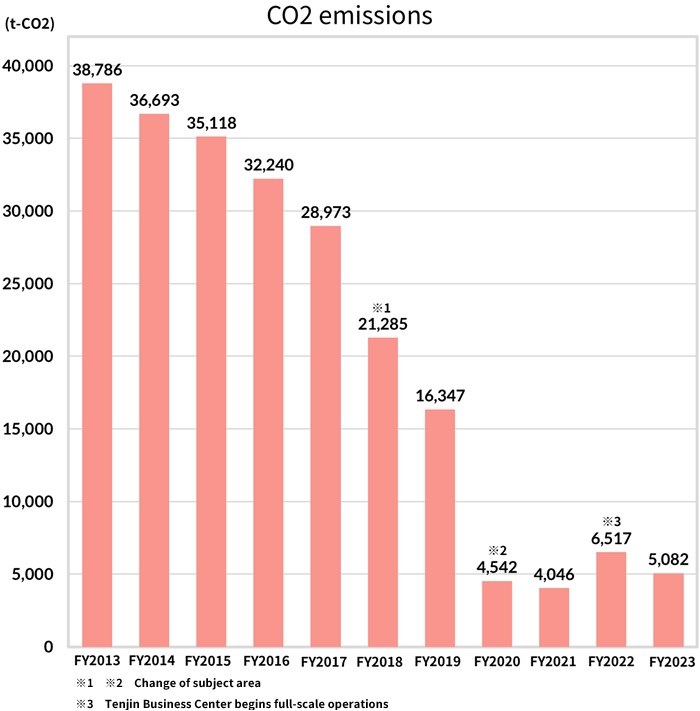 CO2 emissions